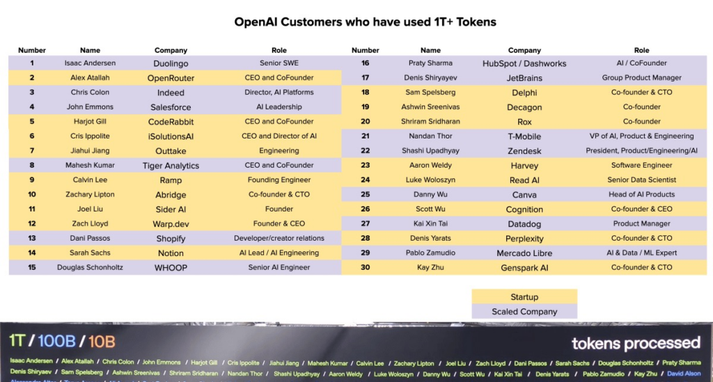 Chart showing top OpenAI API spenders